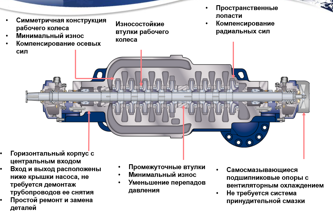 Конструкция насосов Конструкция насосов