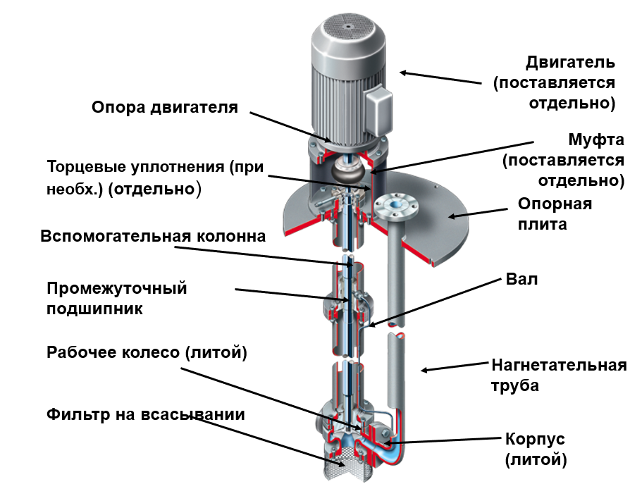 Схема Вертикальный полупогружной насос НВК типа VS4 Схема Вертикальный полупогружной насос НВК типа VS4