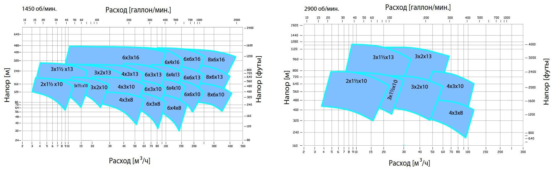 График производительности насоса CN MAG-MS на разных оборотах