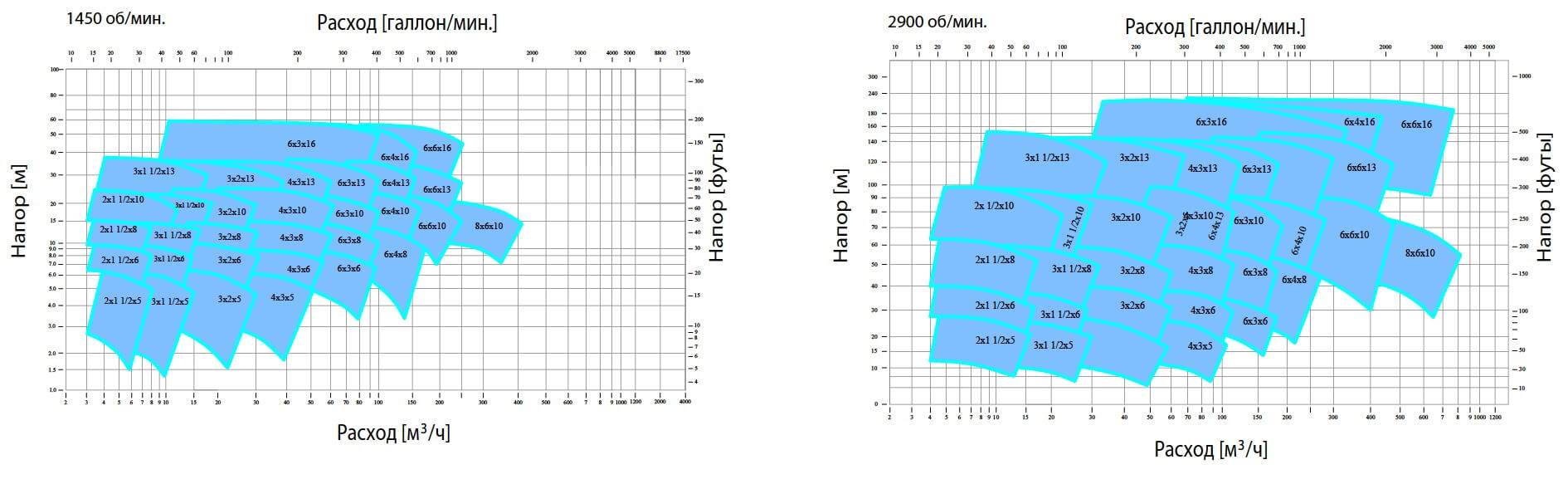 График производительности насоса CNV SEAL-M на разных оборотах