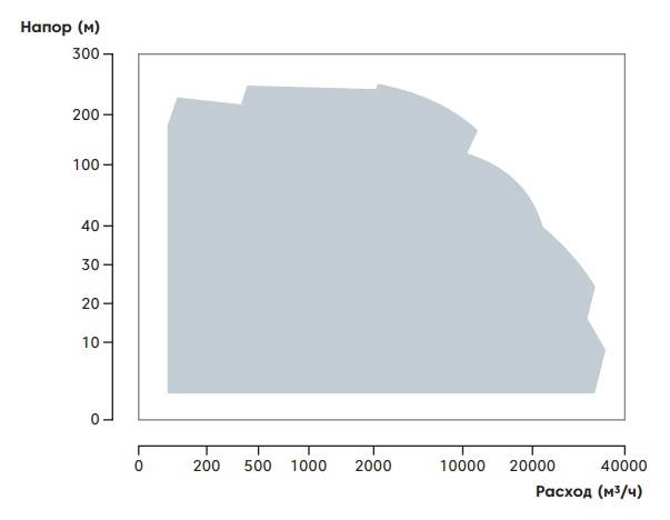 График производительности насоса ММН (тип Д) от НК Крон