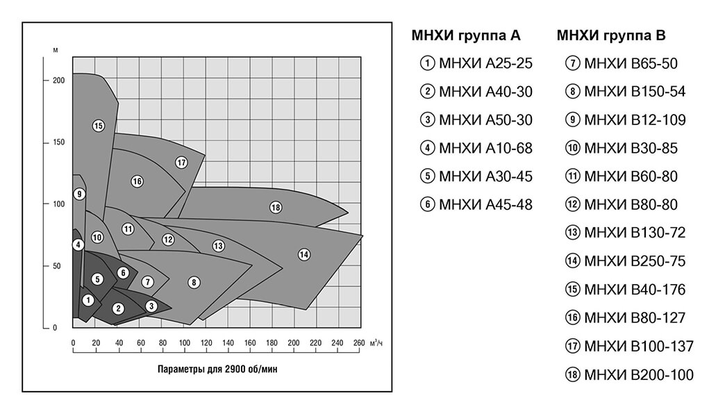 Параметры насоса МНХИ на 2900 об/мин от НК Крон в зависимости от модели