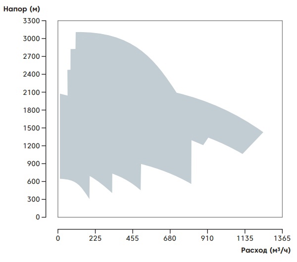 График производительности насоса МВН типа BB5 от НК Крон