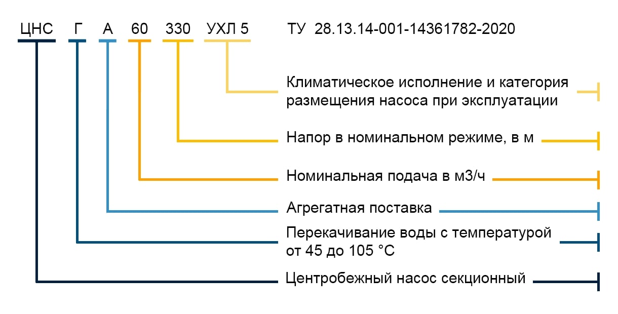 Обозначение модели ЦНСГА