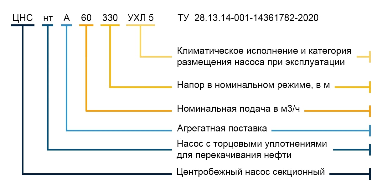 Обозначение модели ЦНСН