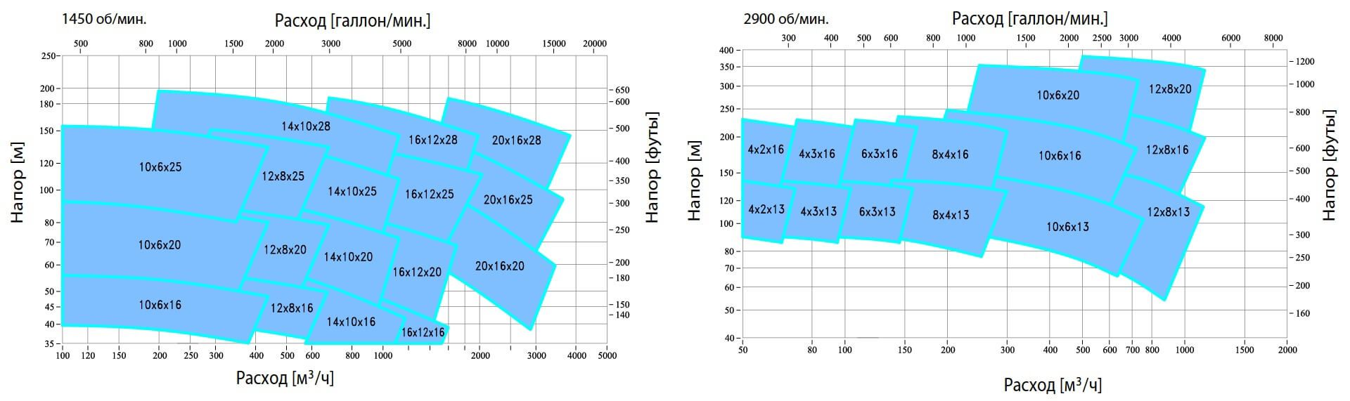 График производительности насоса WN SEAL-M на разных оборотах