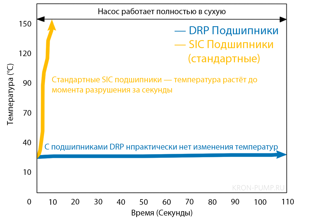 Разница между DRP и SIC подшипниками в насосах