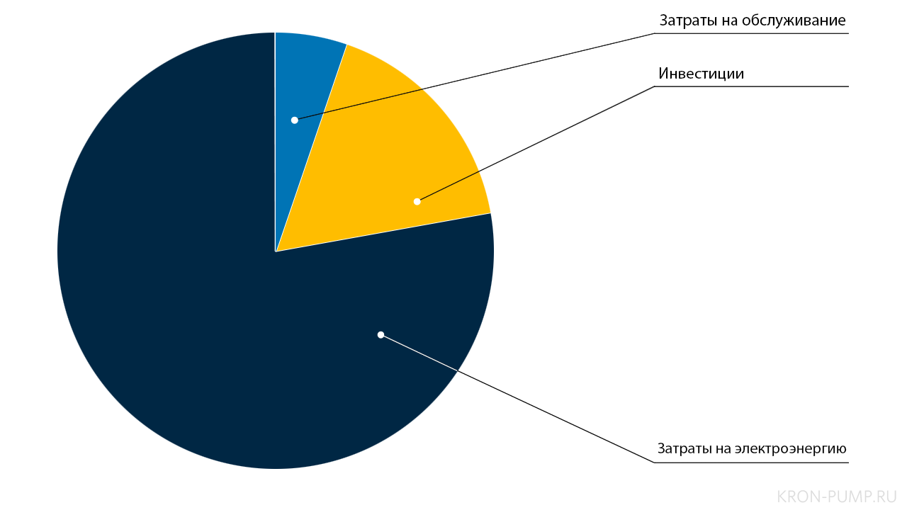 Диаграмма стоимости владения насосом