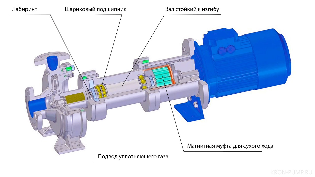Схема разреза насоса с магнитной муфтой для работы в сухую