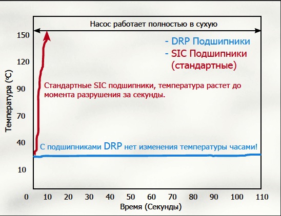 Изменение температуры стандартного и спец подшипника при сухом ходе