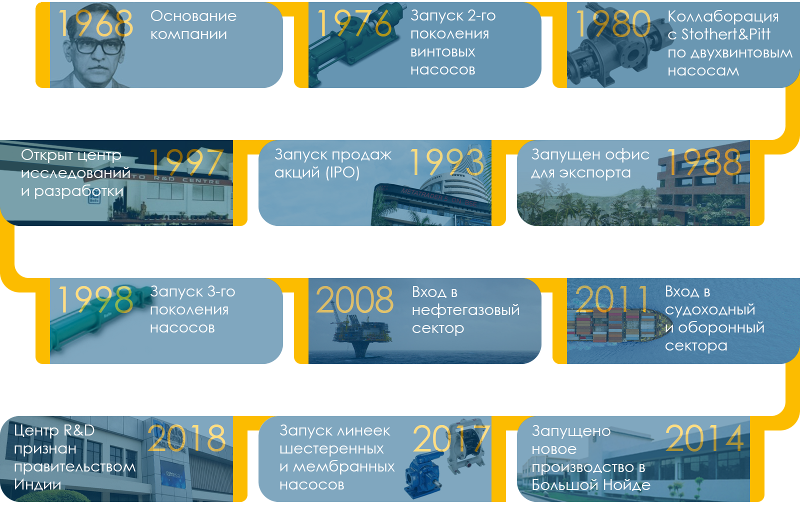   Roto Pumps