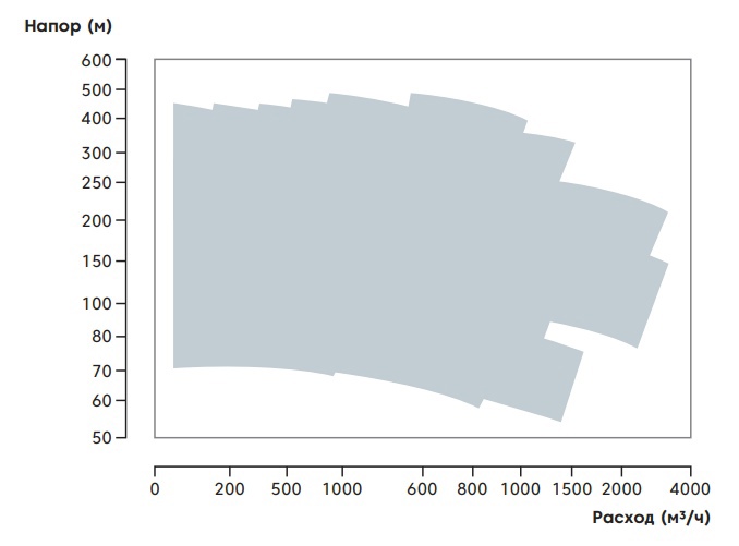 График производительности насоса ММР типа BB2 от НК Крон