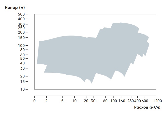 График производительности насоса МНХА типа OH2 от НК Крон