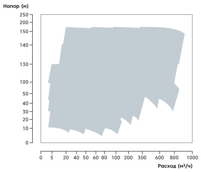 График производительности насоса НВК типа VS4 от НК Крон
