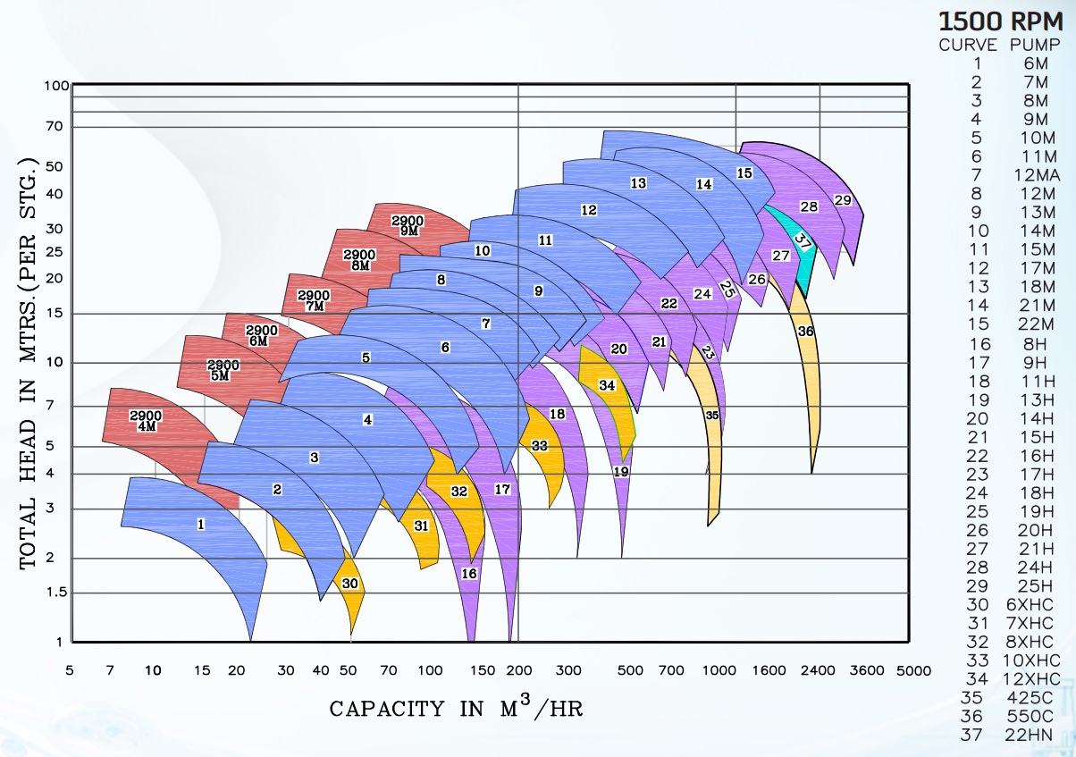 График производительности турбинного насоса